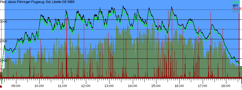 Barometer